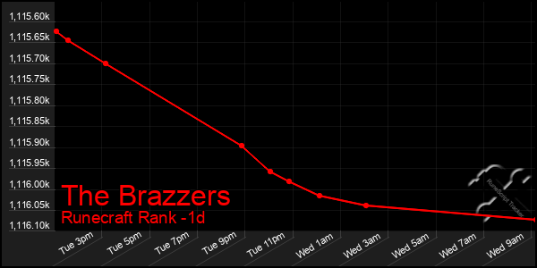 Last 24 Hours Graph of The Brazzers