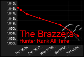Total Graph of The Brazzers