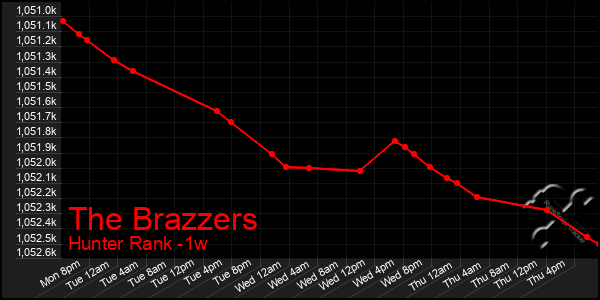 Last 7 Days Graph of The Brazzers