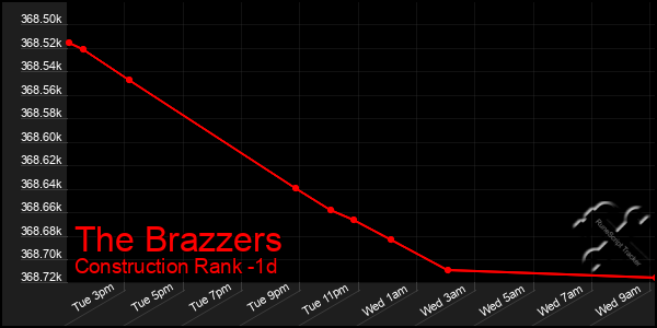 Last 24 Hours Graph of The Brazzers
