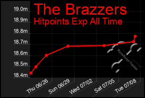 Total Graph of The Brazzers