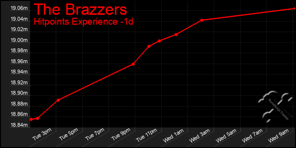 Last 24 Hours Graph of The Brazzers