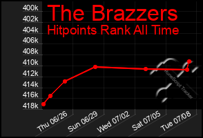 Total Graph of The Brazzers