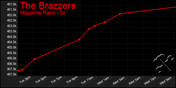 Last 24 Hours Graph of The Brazzers