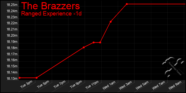 Last 24 Hours Graph of The Brazzers