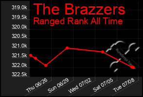 Total Graph of The Brazzers