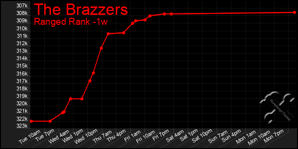 Last 7 Days Graph of The Brazzers