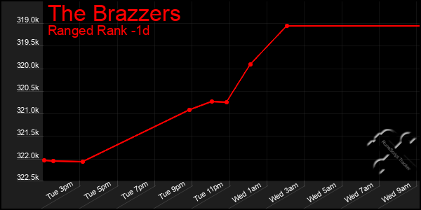 Last 24 Hours Graph of The Brazzers