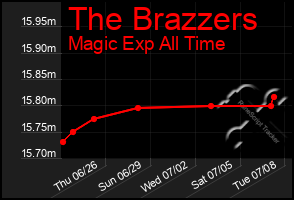 Total Graph of The Brazzers