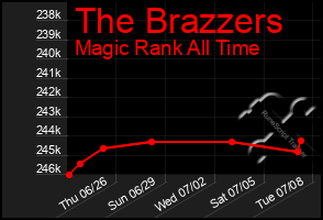 Total Graph of The Brazzers