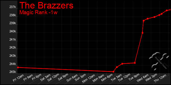 Last 7 Days Graph of The Brazzers