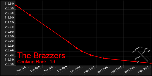 Last 24 Hours Graph of The Brazzers