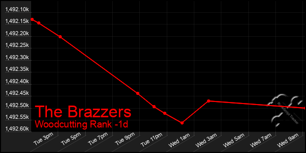 Last 24 Hours Graph of The Brazzers