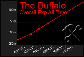 Total Graph of The Buffalo