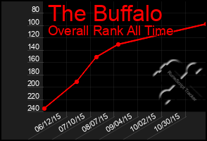 Total Graph of The Buffalo