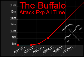 Total Graph of The Buffalo