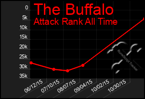 Total Graph of The Buffalo