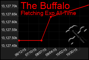 Total Graph of The Buffalo