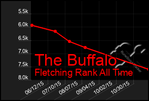 Total Graph of The Buffalo