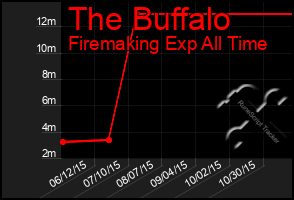 Total Graph of The Buffalo