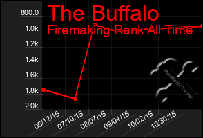 Total Graph of The Buffalo