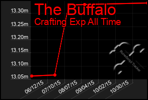 Total Graph of The Buffalo