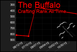 Total Graph of The Buffalo