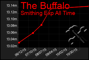 Total Graph of The Buffalo