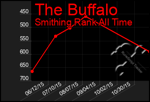 Total Graph of The Buffalo