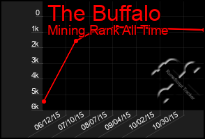 Total Graph of The Buffalo