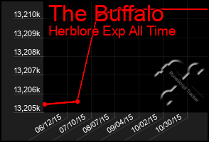 Total Graph of The Buffalo