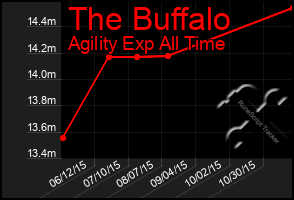 Total Graph of The Buffalo