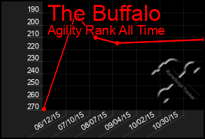 Total Graph of The Buffalo