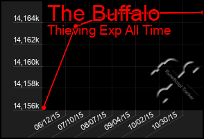 Total Graph of The Buffalo