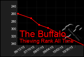 Total Graph of The Buffalo