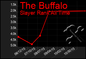 Total Graph of The Buffalo