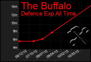 Total Graph of The Buffalo