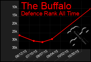 Total Graph of The Buffalo