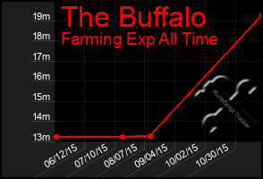 Total Graph of The Buffalo