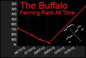 Total Graph of The Buffalo