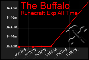 Total Graph of The Buffalo