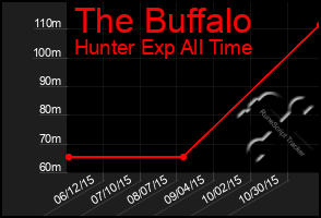 Total Graph of The Buffalo