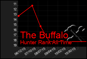 Total Graph of The Buffalo