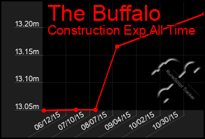 Total Graph of The Buffalo