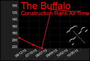Total Graph of The Buffalo