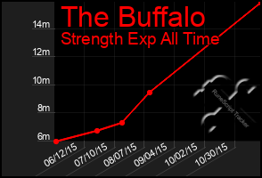 Total Graph of The Buffalo