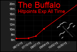 Total Graph of The Buffalo