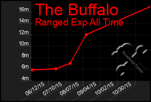 Total Graph of The Buffalo