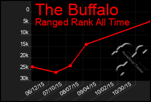 Total Graph of The Buffalo