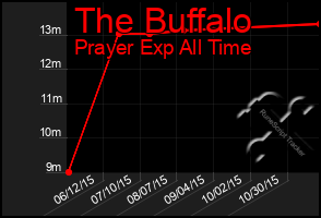 Total Graph of The Buffalo